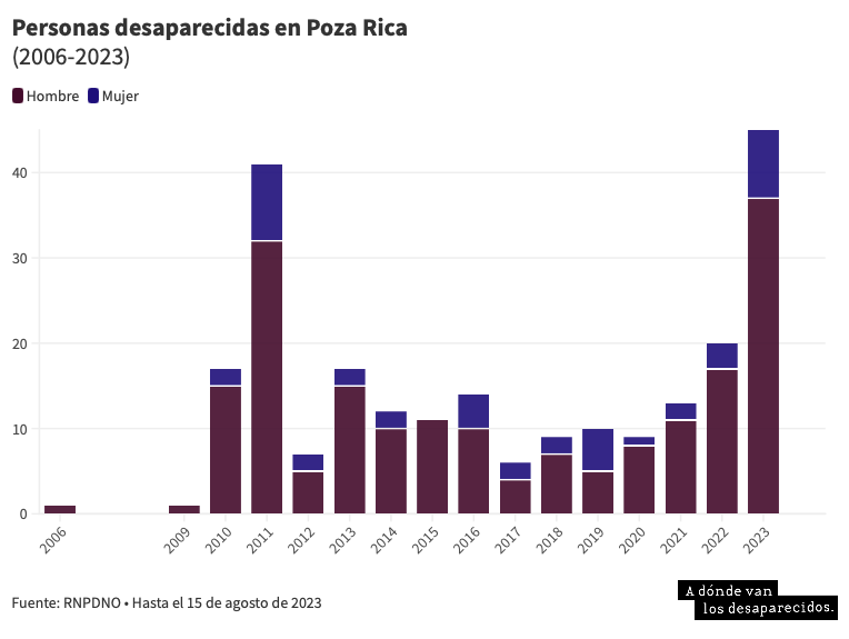 $!Generan interrogantes cuerpos congelados en Poza Rica; urgen a identificarlos