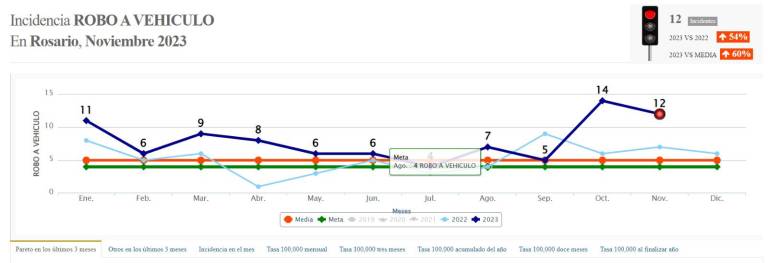 Rosario es de los municipios del sur de Sinaloa con mayor número de reportes por robo de vehículo, acumulando 88 hasta noviembre de 2023.