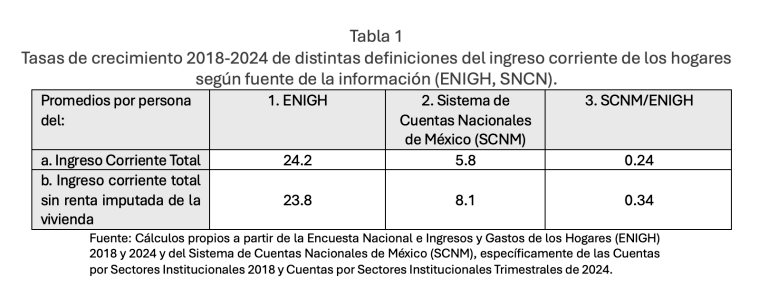 La lógica no placentera de la medición de la pobreza y el crecimiento económico en México