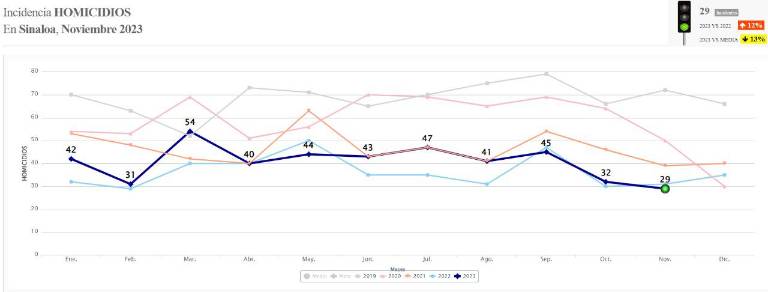 Noviembre 2023 finalizó con 29 casos de homicidios, el periodo con menor número en Sinaloa durante los últimos cinco años.