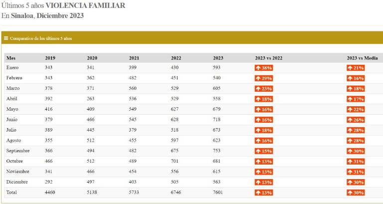 En el caso de la violencia familiar, registraron 7 mil 601 casos a lo largo del año en el estado.