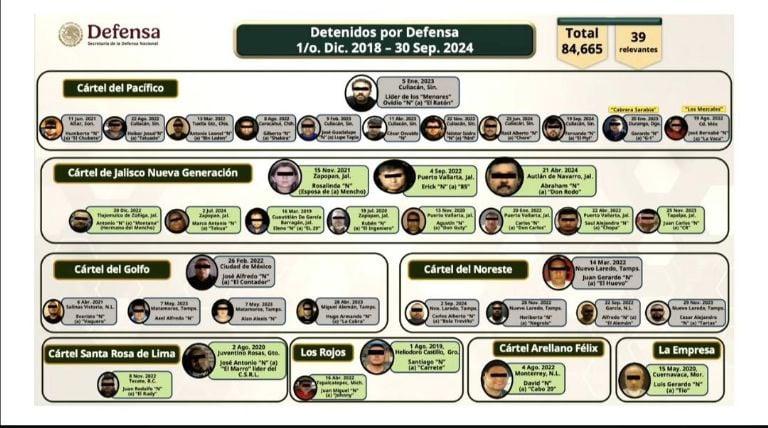 $!Sheinbaum presenta lista de capos detenidos en sexenio de AMLO para refutar acusaciones de vínculos con el narcotráfico