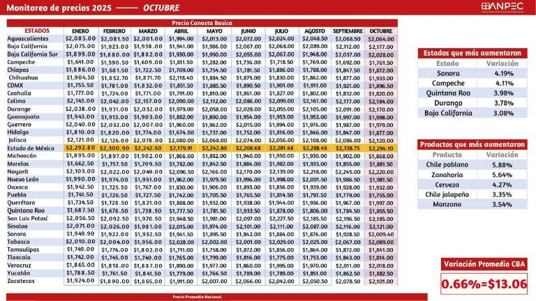 La ANPC demostró en la Canasta Básica de Alimentos tiene un costo que va hasta los mil 992.21 pesos, una variación al alza de 0.66 por ciento, que significaron 13.06 pesos.