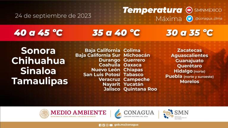 Las altas temperaturas continúan en Sinaloa y este domingo se prevén máximas de hasta 40 a 45 grados.