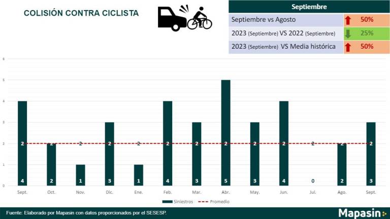 Septiembre ha sido el mes con más muertes de ciclistas en las calles de Culiacán: Mapasin