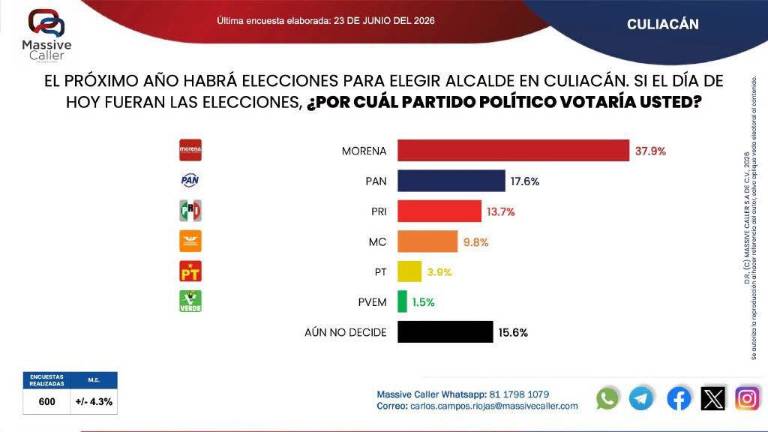 Encuesta de intención del voto para la Alcaldía de Culiacán en las elecciones de 2027.