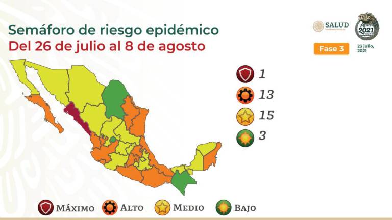 Julio, el mes con más contagios de Covid en Sinaloa, con 15 mil 067 casos
