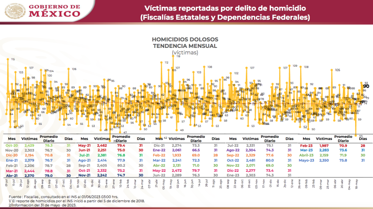 Tendencia mensual de homicidios registrada en México en los últimos años.