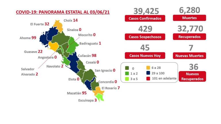 A casi un mes, Sinaloa permanece en verde y Culiacán se mantiene en azul, pero con 98 casos activos, de acuerdo al Semáforo Epidemiológico Estatal