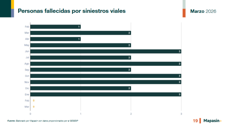 La organización Mapasin reporta que Culiacán suma dos meses sin muertes por siniestros viales.