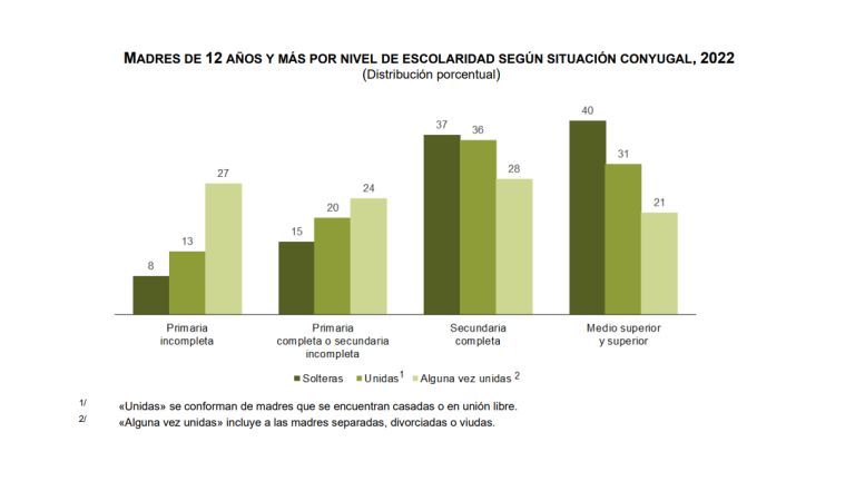 En el reporte se destaca que el 70 por ciento de madres solteras en México son población económicamente activa.