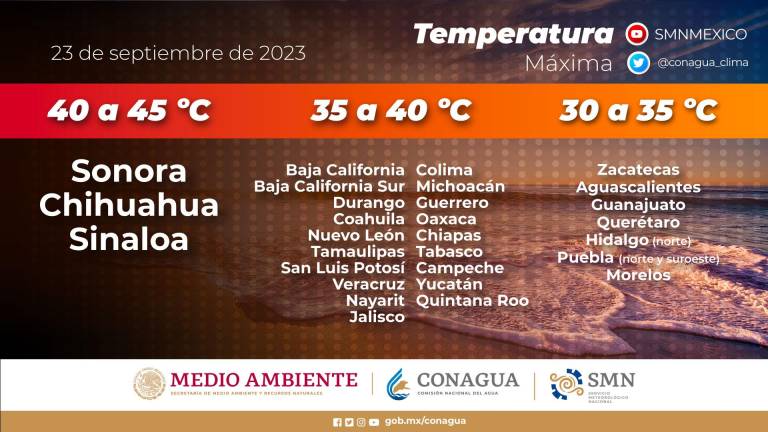 De nueva cuenta, Sinaloa se ubica este sábado entre los tres estados en los que se esperan las temperaturas más elevadas a lo largo del día.