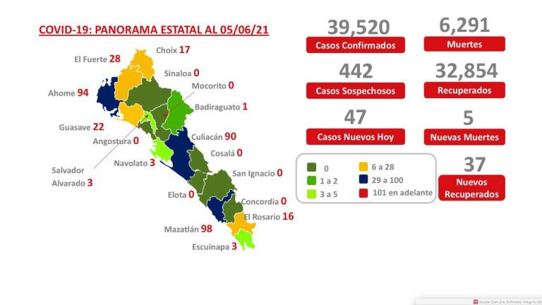 Mazatlán concentra mayor casos activos por Covid-19; al momento hay 375 en el estado: Salud