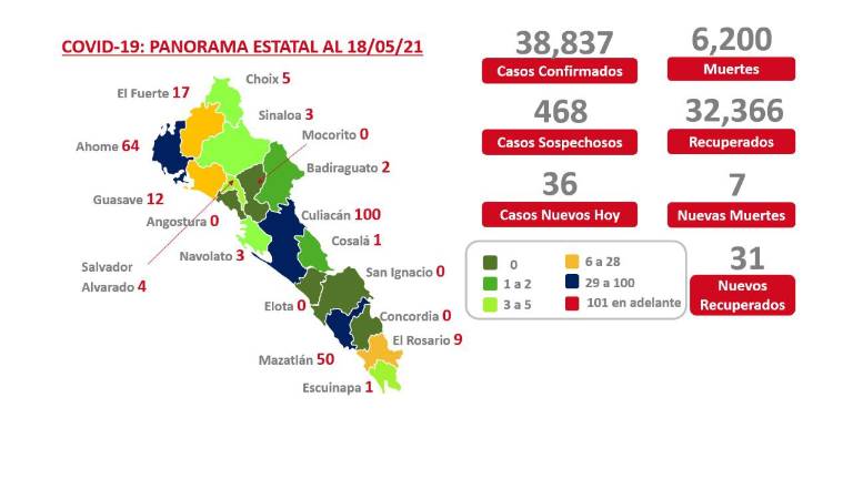Sinaloa presenta 468 casos sospechosos y se recuperan 31.