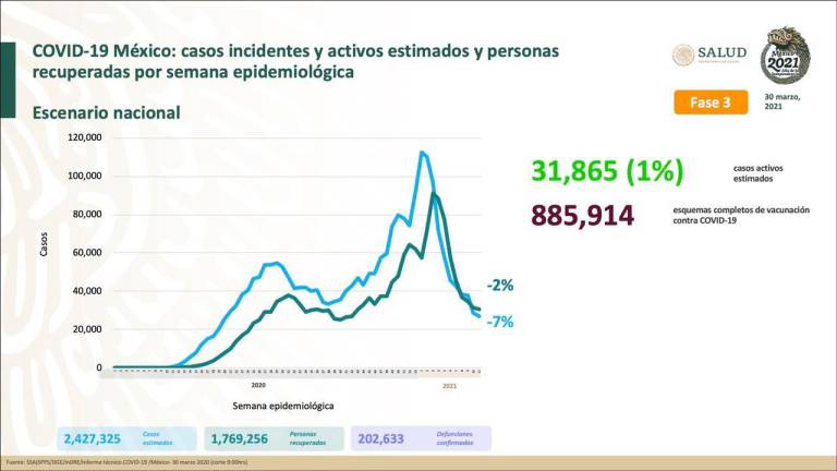 México acumula 202 mil muertes por Covid-19; aplican 254 mil vacunas en un día