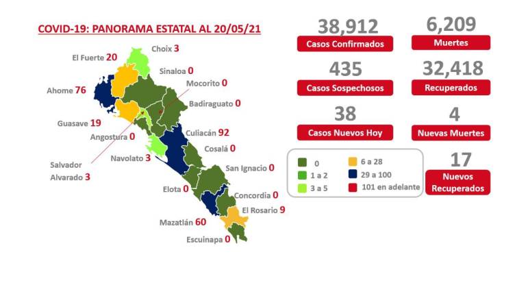 Sinaloa tiene nueve municipios con cero pacientes activos; al momento hay 285: Salud