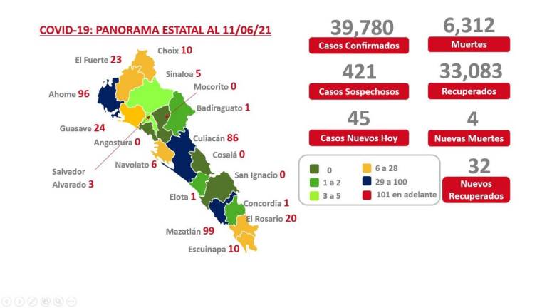 Mazatlán lidera en casos de Covid-19 con 99; al momento, hay 385 pacientes activos en Sinaloa