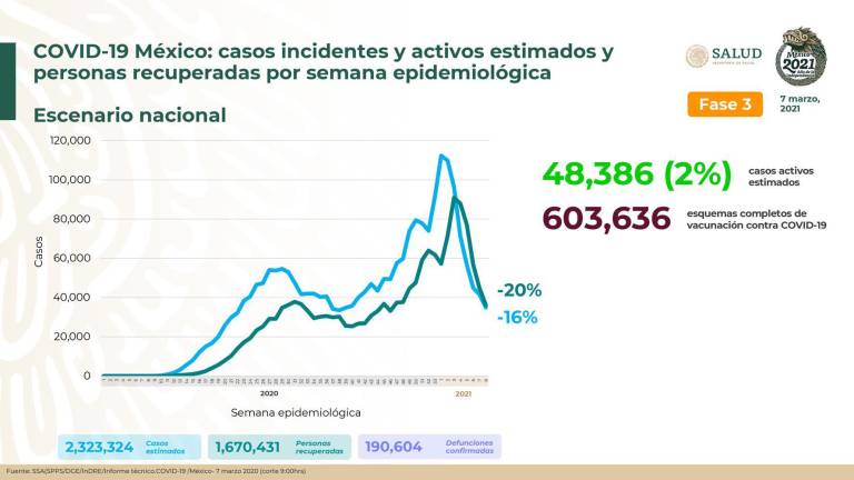 México suma 2 mil 734 casos Covid-19; más de 2 millones 793 mil personas se han vacunado