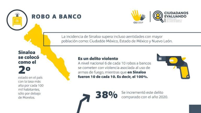 Cifras sobre el robo a bancos que se comete en Sinaloa.