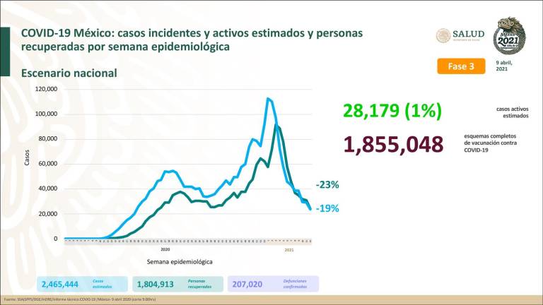 México supera las 207 mil muertes por Covid-19; se han aplicado casi 11 millones de vacunas