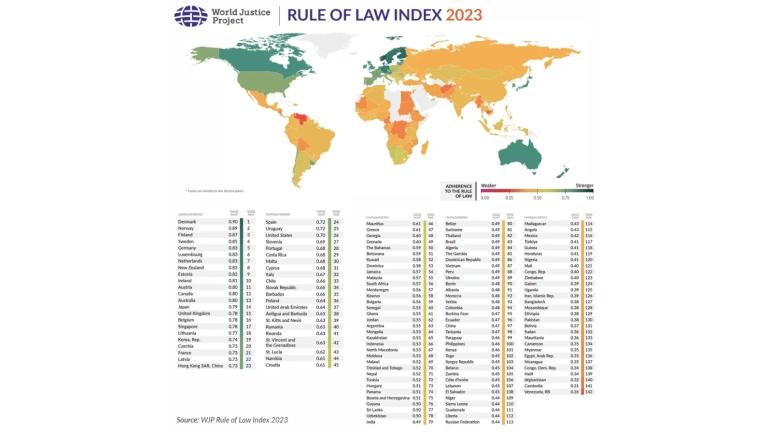 World Justice Project publicó su informe anual de Estado de Derecho en el mundo.