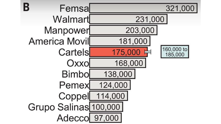 De acuerdo a Science, los cárteles del narcotráfico mexicanos poseen 175 mil trabajadores.