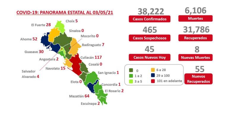 Sinaloa registra 8 decesos por Covid-19; actualmente hay 330 casos activos