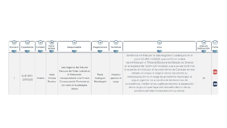 A través del proyecto SUP-REC-227/2023, se discutirá si la separación del poder contra Estrada Ferreiro a cargo del Congreso del Estado de Sinaloa estuvo dentro de lo que marca la Ley.