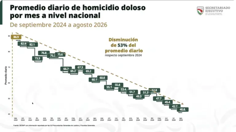 Reporte del Gobierno de México sobre la incidencia de homicidios en el País.