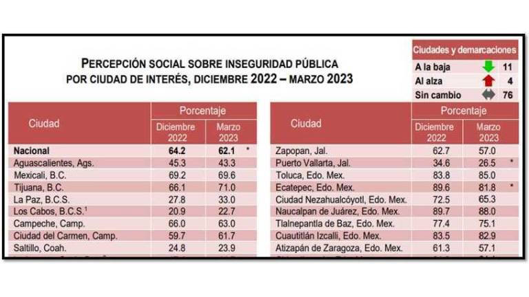 Ciudades que reportan una mayor percepción de inseguridad, según la encuesta del Inegi.