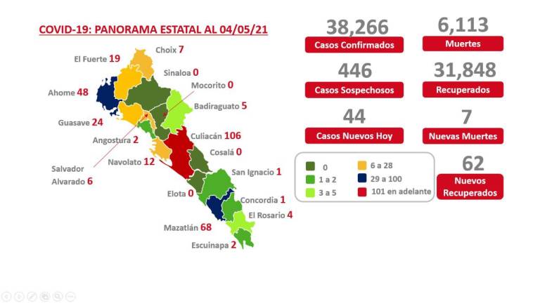Sinaloa tiene 305 casos activos y suma 7 decesos por Covid-19 de acuerdo a Salud