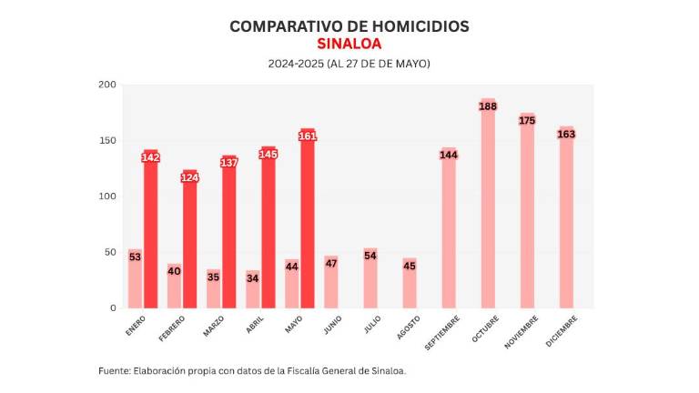 Cifras acumuladas de delitos durante la ola de violencia que aqueja a Sinaloa.
