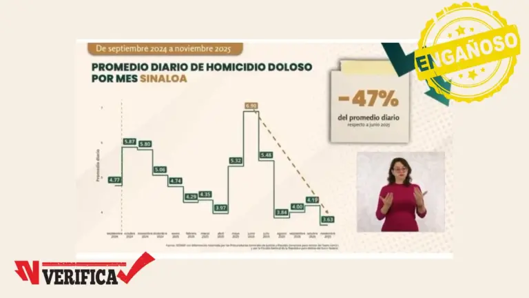 El dato de la reducción de homicidios en Sinaloa es engañoso, pues hace la comparación con el mes en que más homicidios se han presentado.