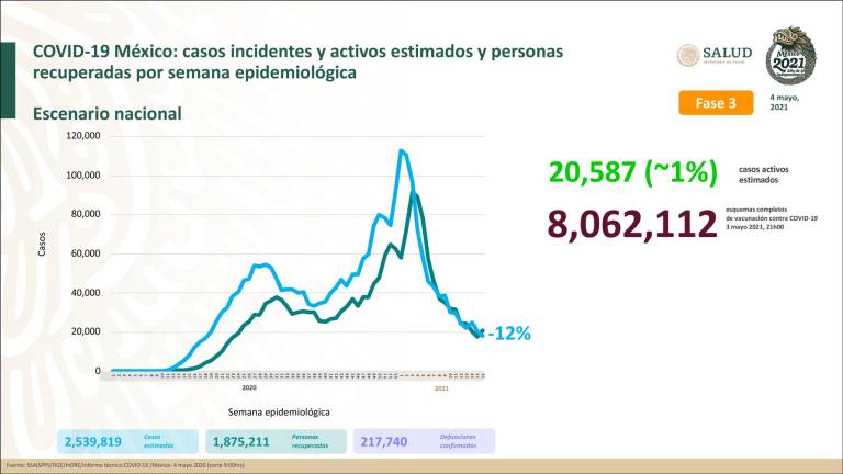 México suma 3 mil 64 casos de Covid-19; más de 85 mil personas de 50 años han sido vacunadas