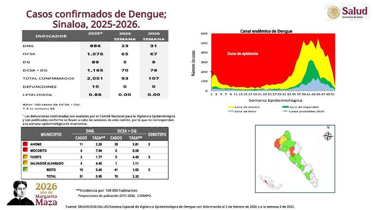 Sinaloa acumula 107 casos confirmados de dengue, cifra que únicamente es superada por Sonora, que registra 157 casos en el mismo periodo.