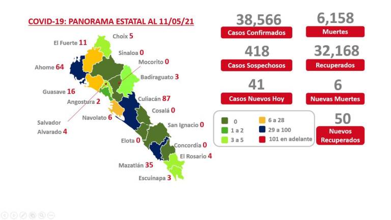 Sinaloa tiene 240 casos activos de Covid-19, hay seis municipios con cero registros: Salud