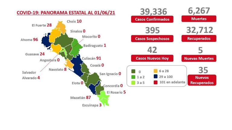 Ahome sigue a la cabeza con mayor casos por Covid-19; hay 357 en todo el estado: Salud