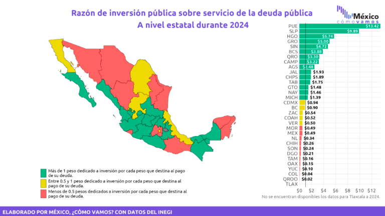 ¿Cuánta inversión pública realizan los estados por cada peso que destinan al pago de su deuda?