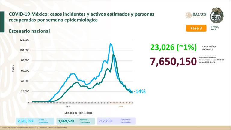 México suma mil 93 nuevos contagios de Covid-19; tendencia de casos ha disminuido 14%, informó Salud