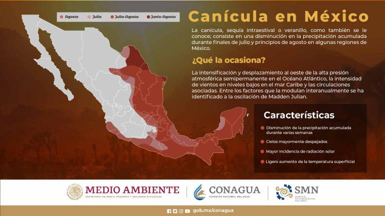 El fenómeno de la Canícula en México ya inició con ausencia de lluvias en 26 estados del País.