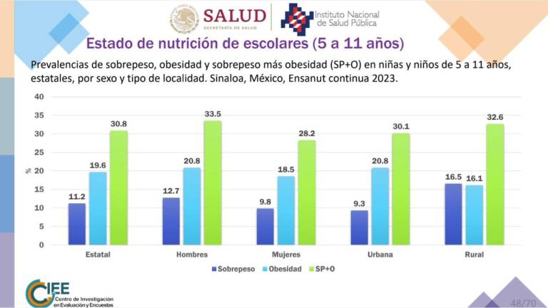Prevalencia de sobrepeso y obesidad en niñas y niños de 5 a 11 años en Sinaloa.