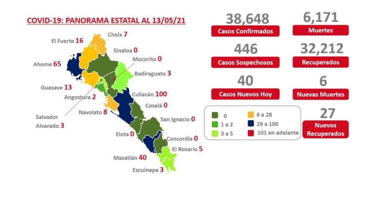 Sinaloa presenta 265 casos activos, Culiacán sigue en azul, pero con 100 pacientes activos: Informa Salud
