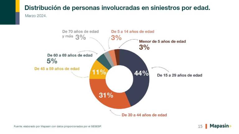 Movilidad vial, de los principales riesgos para los jóvenes en Culiacán: Mapasin