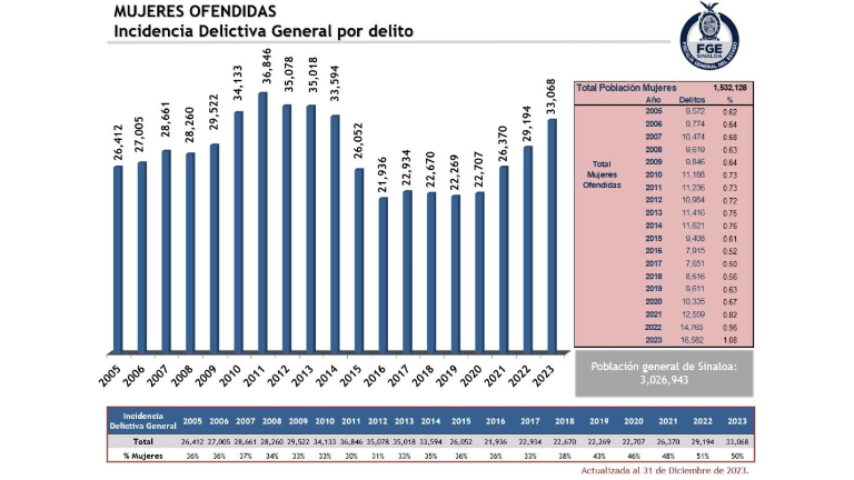 El porcentaje de delitos contra mujeres en 2023 fue del 50 por ciento, un punto menos respecto a cifras del 2022.