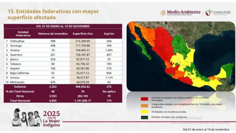 Sinaloa es el tercer lugar nacional en superficies afectadas por incendios forestales durante 2025, según datos de Conafor.
