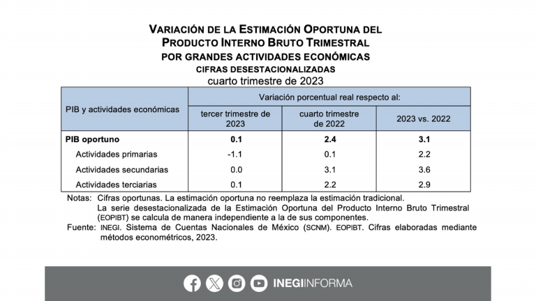 La cifra del PIB de 2023 se dio tras el crecimiento anual de 3.9 por ciento en 2022 y el incremento de 6.1 por ciento en 2021.