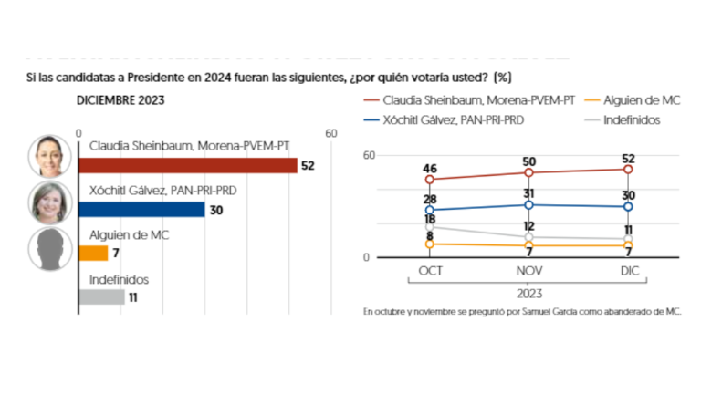 La ex Jefa de Gobierno de la CDMX cuenta con un 52 por ciento de las preferencias electorales.
