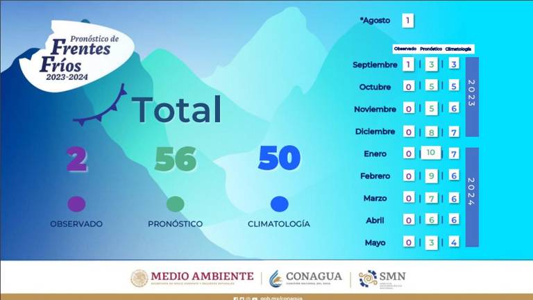 El Servicio Meteorológico hizo énfasis en qu cuando las masas de aire frío interactúan con humedad, pueden llegar a provocar nevadas en el noroeste de México.