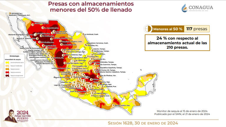 Además de la escasez de agua, el País presenta condiciones de sequía extrema y excepcional en el noroeste, noreste y centro, lo que equivale al 28.7 por ciento del territorio nacional.