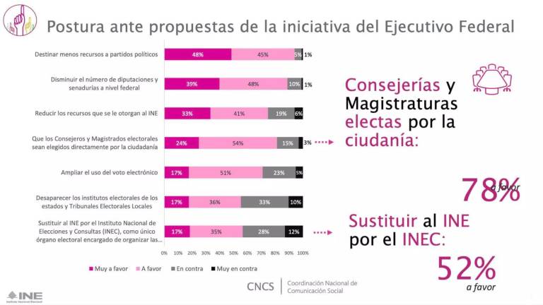Algunos de los resultados de la encuesta sobre la reforma electoral solicitada por el Instituto Nacional Electoral.